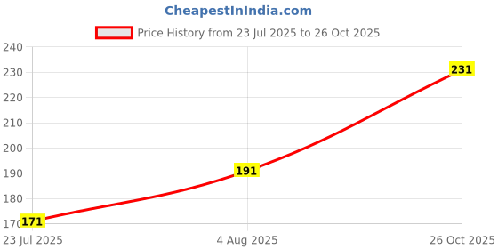 flipkart.com syed garden Rudraksha Seed syed garden Price History Graph from 23 Jul 2025 to 26 Oct 2025