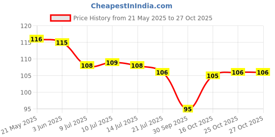 flipkart.com syfer Lord Hanuman and Gada Pendant for Men & Women, Hanuman Locket (COMBO) Silver, Gold-plated Brass Locket syfer Price History Graph from 21 May 2025 to 26 Oct 2025