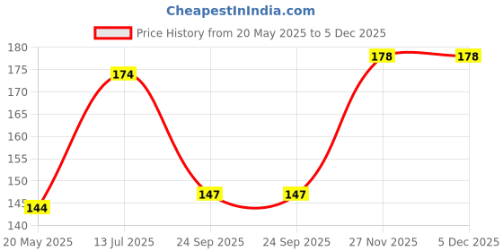 flipkart.com syfer Silver Bracelet syfer Price History Graph from 20 May 2025 to 5 Dec 2025