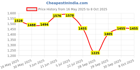 flipkart.com syga 1 Cream Baby Bed Fence Gate Security Guard Railing Playpens Rail for Newborn - 1.8 m syga Price History Graph from 16 May 2025 to 7 Oct 2025