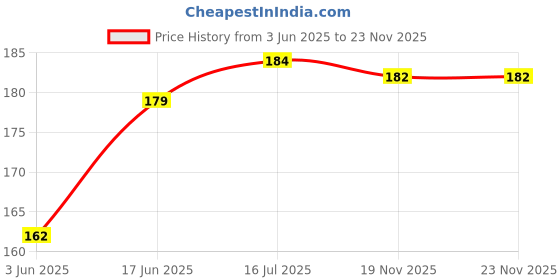 flipkart.com SYGA 1 Piece Black Coloured DSLR Camera Shoulder Strap Strap Price History Graph from 3 Jun 2025 to 23 Nov 2025