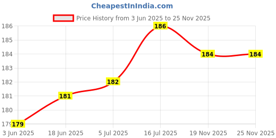 flipkart.com SYGA 1 Piece Blue Coloured DSLR Camera Shoulder Strap Strap Price History Graph from 3 Jun 2025 to 25 Nov 2025