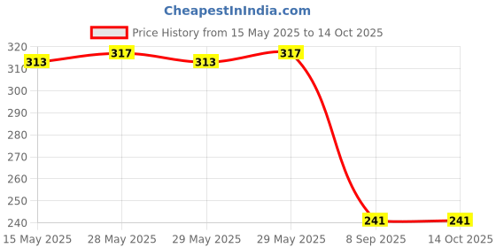 flipkart.com syga 1 Piece Extending Grabber Arm Litter Picker Claw Pick Up Rubbish Helping Hand Garden Tool Kit syga Price History Graph from 15 May 2025 to 13 Oct 2025