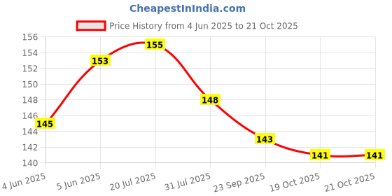 flipkart.com syga 1 to 12 Month Music Theme Animal Banner Banner syga Price History Graph from 4 Jun 2025 to 21 Oct 2025
