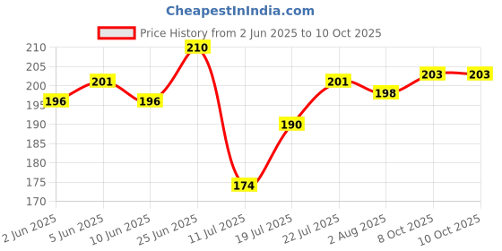 flipkart.com syga 10 liters Portable Collapsible Water Storage Pouch 10 ml Bottle syga Price History Graph from 2 Jun 2025 to 9 Oct 2025