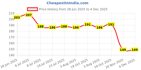 flipkart.com syga 10L_WaterPouch_Transparent 10000 ml Bottle syga Price History Graph from 28 Jun 2025 to 4 Dec 2025