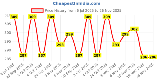 flipkart.com syga 2 Bats and 3 Ping Balls Table Tennis Set for Children Gifts,Sports Multicolor Custom Strung Tennis Racquet syga Price History Graph from 6 Jul 2025 to 25 Nov 2025
