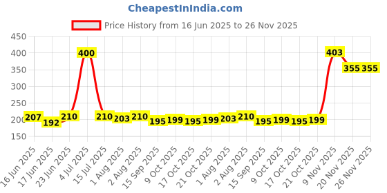 flipkart.com syga 2 Pieces Waterproof Silicone Roll up Washable Crumb Catcher Baby Feeding Eating Bib syga Price History Graph from 16 Jun 2025 to 26 Nov 2025