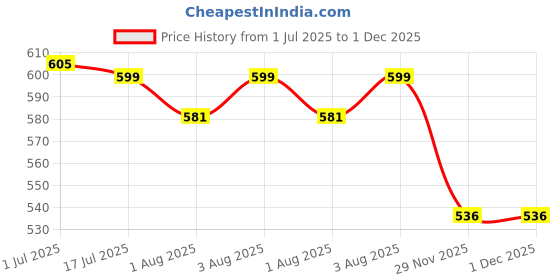 flipkart.com syga 2 to 4 Years Backpack Bag syga Price History Graph from 1 Jul 2025 to 30 Nov 2025