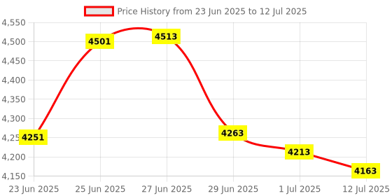 flipkart.com SYGA 2.4G Wireless & Bluetooth 1D/2D Barcode Scanner (X-9701C) X-9701C 2D Camera Barcode Scanner Price History Graph from 23 Jun 2025 to 12 Jul 2025