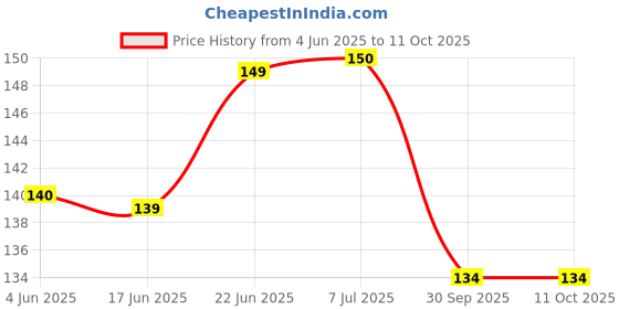 flipkart.com syga 33_Funny Props Photo Booth Board syga Price History Graph from 4 Jun 2025 to 10 Oct 2025