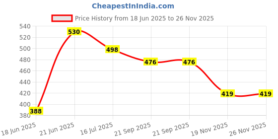 flipkart.com SYGA 43 Inches White Shoot Through Convertible Umbrella White Reflector Umbrella Price History Graph from 18 Jun 2025 to 25 Nov 2025