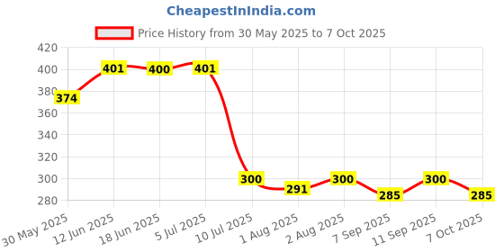 flipkart.com syga 4_PacifierBelt Soother syga Price History Graph from 30 May 2025 to 6 Oct 2025
