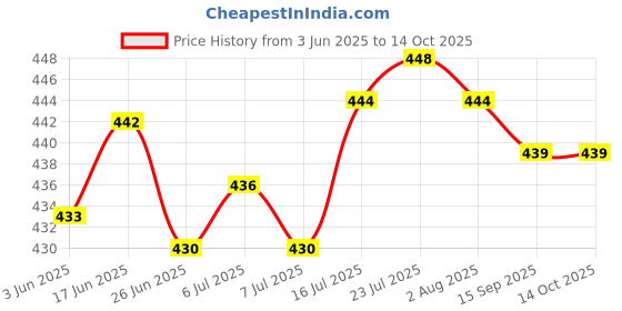 flipkart.com syga 8 Stainless Steel Whiskey Stones Ice Cubes with Tongs & Container, Silver Plastic, Silicone Ice Cube Tray syga Price History Graph from 3 Jun 2025 to 13 Oct 2025