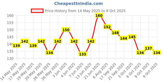 flipkart.com syga Aluminium Tyre Valve Cap for Car syga Price History Graph from 14 May 2025 to 9 Oct 2025