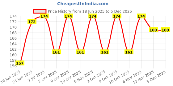 flipkart.com syga Aluminium Tyre Valve Cap for Car syga Price History Graph from 18 Jun 2025 to 5 Dec 2025