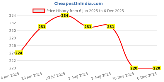 flipkart.com syga Anchor_BottleOpener Anchor Nautical Themed Beer Bottle Opener Bottle Opener syga Price History Graph from 6 Jun 2025 to 5 Dec 2025