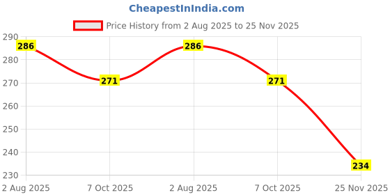 flipkart.com syga Baby Bibs Sleeves Waterproof Feeding Bibs Infant Toddler- Pink Zoo, 1-3 Years syga Price History Graph from 2 Aug 2025 to 25 Nov 2025