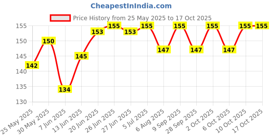 flipkart.com syga Baby Infant and Toddler Grooming Kit with Scissors Dog syga Price History Graph from 25 May 2025 to 16 Oct 2025