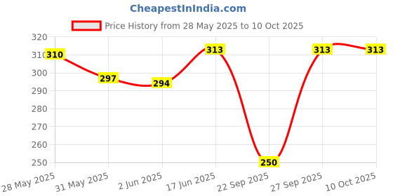 flipkart.com syga Beanie syga Price History Graph from 28 May 2025 to 10 Oct 2025