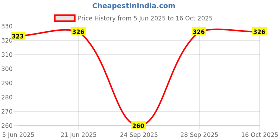 flipkart.com syga Beanie syga Price History Graph from 5 Jun 2025 to 15 Oct 2025