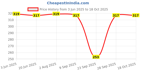 flipkart.com syga Beanie syga Price History Graph from 3 Jun 2025 to 17 Oct 2025