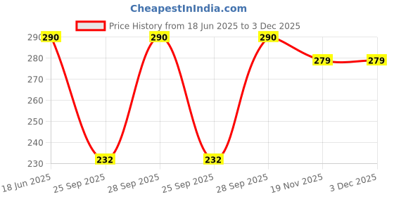 flipkart.com syga Beanie syga Price History Graph from 18 Jun 2025 to 2 Dec 2025