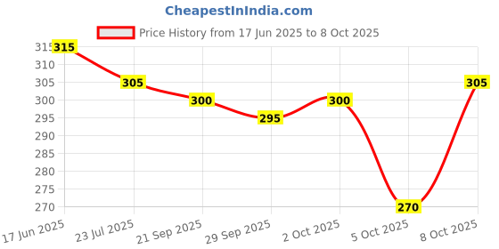 flipkart.com syga Beanie syga Price History Graph from 17 Jun 2025 to 5 Oct 2025