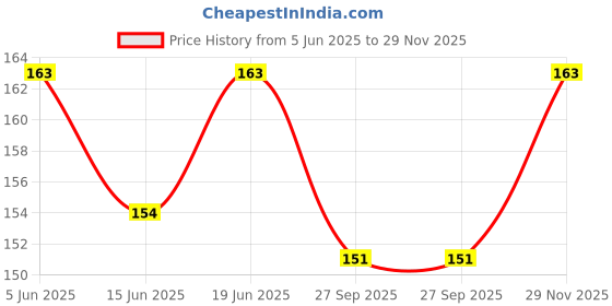 flipkart.com syga Car Storage Bag syga Price History Graph from 5 Jun 2025 to 29 Nov 2025