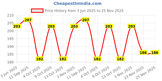 flipkart.com syga Casual BlueClutch- Mini syga Price History Graph from 3 Jun 2025 to 25 Nov 2025