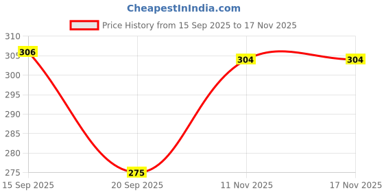 flipkart.com syga Casual Green Clutch syga Price History Graph from 15 Sep 2025 to 15 Nov 2025