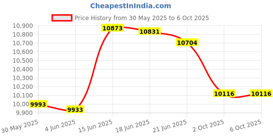 flipkart.com syga Computer Light Desk Gaming Table Office (Black Legs) Engineered Wood Office Table syga Price History Graph from 30 May 2025 to 6 Oct 2025