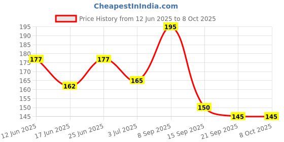 flipkart.com syga Counter Handheld, Digit Number Lap Counter Manual Mechanical Clicker with Finger Ring Sliver Digital Tally Counter syga Price History Graph from 12 Jun 2025 to 7 Oct 2025