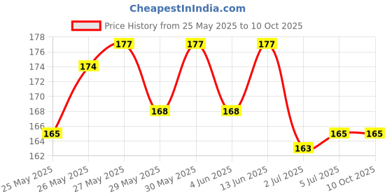 flipkart.com syga CounterMachine_Plastic Analog Tally Counter syga Price History Graph from 25 May 2025 to 10 Oct 2025