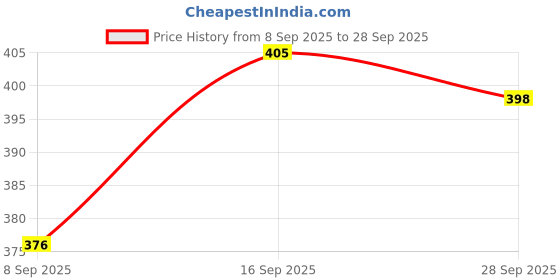 flipkart.com SYGA Cross-Border, Colorful Creative Wrist Pad Foam Hand Rest Pad Non-Slip Mousepad Price History Graph from 8 Sep 2025 to 28 Sep 2025