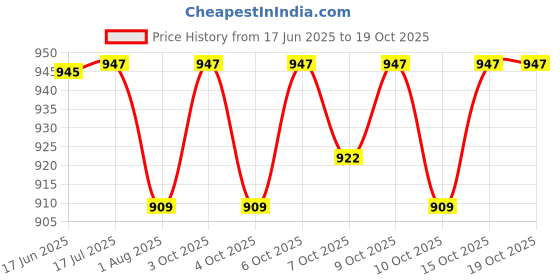 flipkart.com syga Crown & Tiara syga Price History Graph from 17 Jun 2025 to 15 Oct 2025