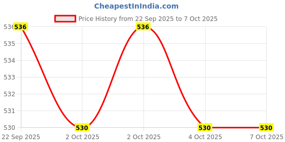 flipkart.com SYGA Cushions Replacement Ear Pads for Beats Studio 2 & 3 (B0501, B0500) Wired & Wireless-Softer Leather, Luxurious Memory Foam-Enhanced Noise Isolation & Stronger Adhesive-Black Over The Ear Headphone Cushion Price History Graph from 22 Sep 2025 to 7 Oct 2025