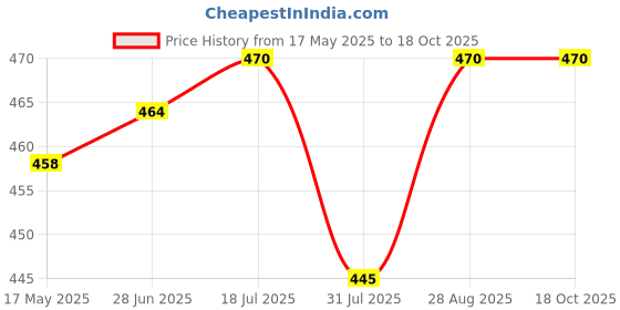flipkart.com SYGA Desk Pad Protector Waterproof PU Desk Mat for Office & Home Mousepad Price History Graph from 17 May 2025 to 18 Oct 2025