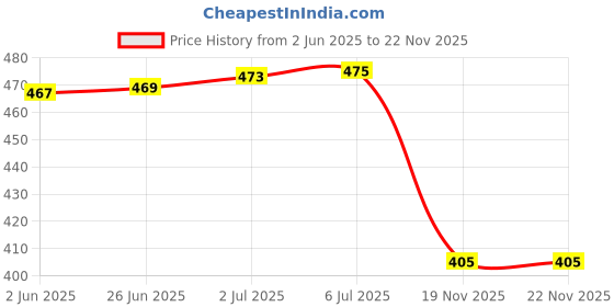 flipkart.com SYGA Desk Pad Protector Waterproof PU Desk Mat for Office & Home Mousepad Price History Graph from 2 Jun 2025 to 21 Nov 2025