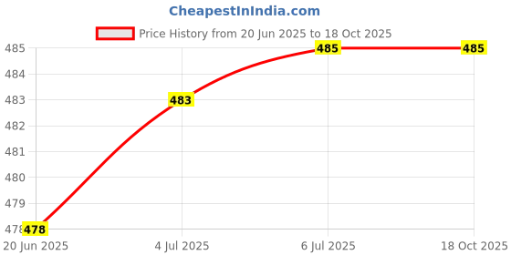 flipkart.com SYGA Desk Pad Protector Waterproof PU Desk Mat for Office & Home Mousepad Price History Graph from 20 Jun 2025 to 18 Oct 2025