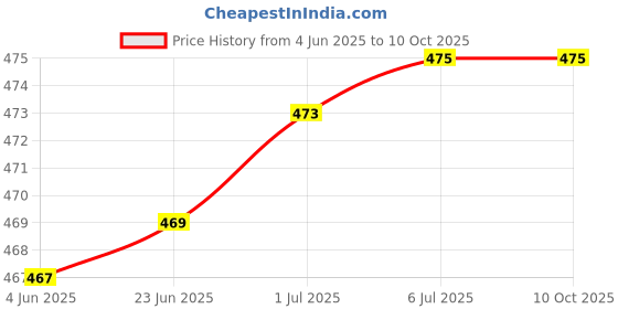 flipkart.com SYGA Desk Pad Protector Waterproof PU Desk Mat for Office & Home Mousepad Price History Graph from 4 Jun 2025 to 10 Oct 2025