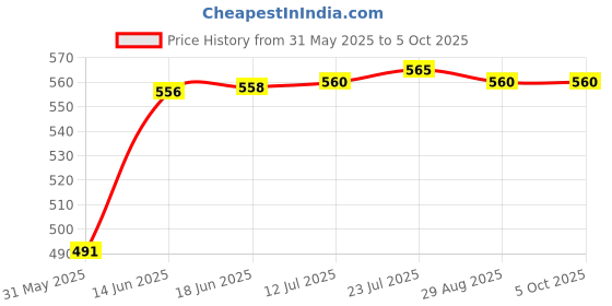 flipkart.com syga Digital Battery Tester Battery Capacity Tool Small Mini Button Batteries-Black Digital Battery Tester syga Price History Graph from 31 May 2025 to 5 Oct 2025