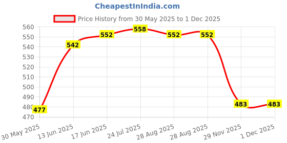 flipkart.com syga Digital Battery Tester Battery Capacity Tool Small Mini Button Batteries-Silver Analog Battery Tester syga Price History Graph from 30 May 2025 to 1 Dec 2025