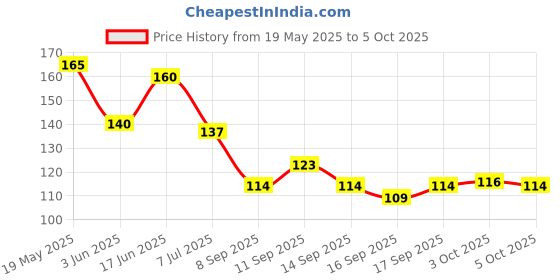 flipkart.com syga Digital Tally Counter syga Price History Graph from 19 May 2025 to 5 Oct 2025