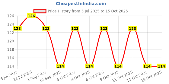 flipkart.com syga Disposable Bamboo Roast Fork Set syga Price History Graph from 5 Jul 2025 to 15 Oct 2025