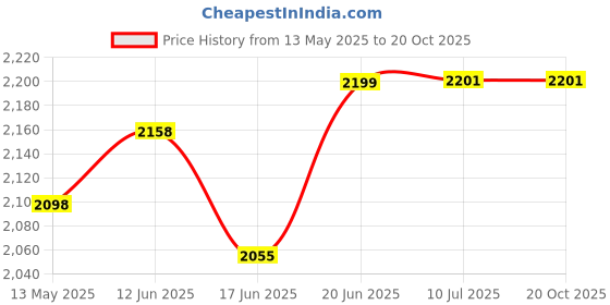 flipkart.com syga Distance Meter 40m Digital Laser Distance Measuring Tape Tool, Distance Measuring Meter (40 meter) Non-magnetic Engineer's Precision Level syga Price History Graph from 13 May 2025 to 19 Oct 2025