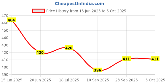 flipkart.com SYGA Double Adjustable Vertical Laptop Stand 2 Slots 2 in 1 Design Space-Silver Laptop Stand Price History Graph from 15 Jun 2025 to 5 Oct 2025