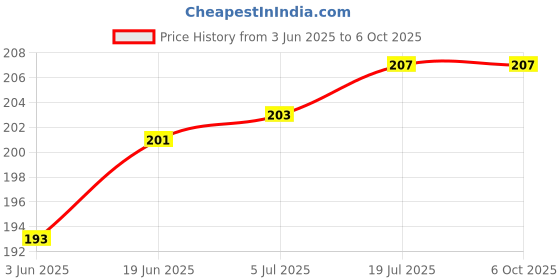 flipkart.com SYGA DSLR Camera Shoulder Strap Strap Price History Graph from 3 Jun 2025 to 6 Oct 2025