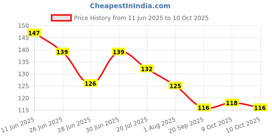 flipkart.com syga Dual Face Cleasing Brush Silicone Scrubber for Face Clean Care and Make Up- Pink syga Price History Graph from 11 Jun 2025 to 10 Oct 2025
