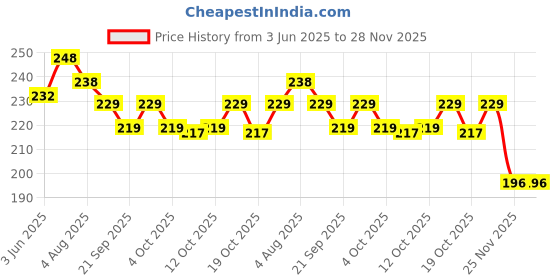 flipkart.com syga Embroidery Disc Foot Presser with Low Shank syga Price History Graph from 3 Jun 2025 to 28 Nov 2025